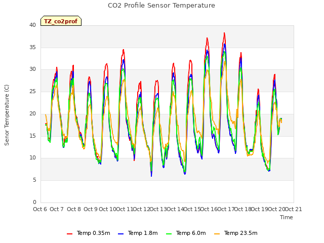 plot of CO2 Profile Sensor Temperature