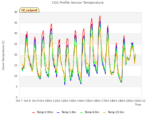 plot of CO2 Profile Sensor Temperature