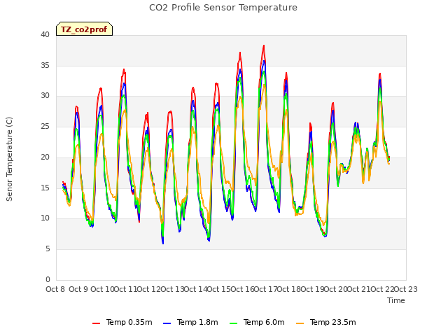 plot of CO2 Profile Sensor Temperature