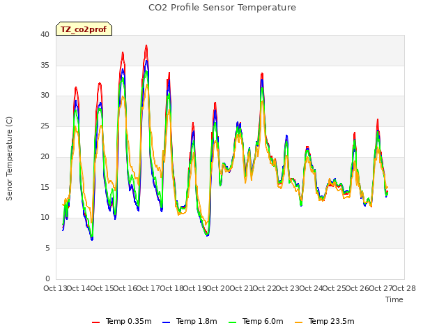 plot of CO2 Profile Sensor Temperature