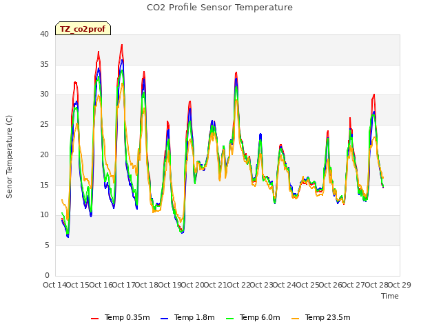 plot of CO2 Profile Sensor Temperature