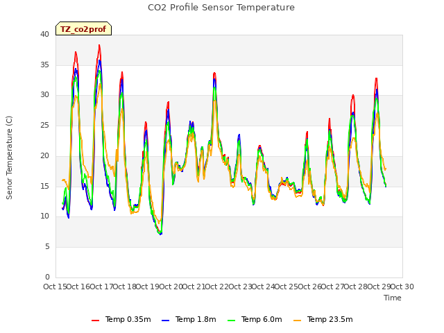 plot of CO2 Profile Sensor Temperature