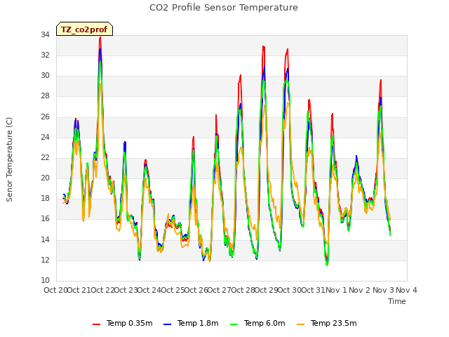 plot of CO2 Profile Sensor Temperature