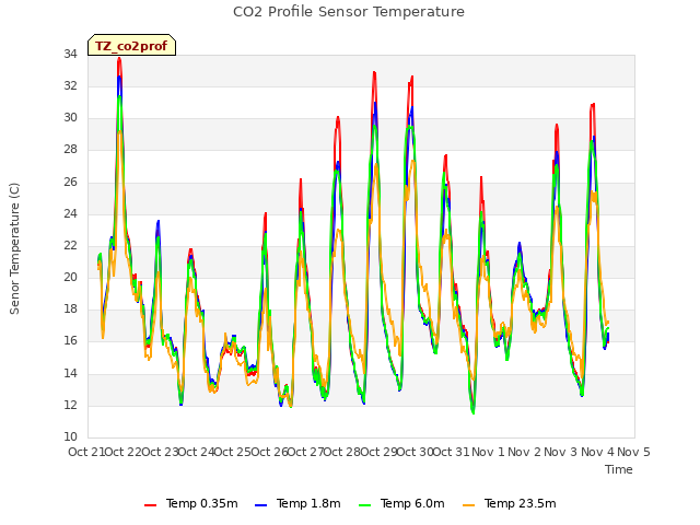 plot of CO2 Profile Sensor Temperature