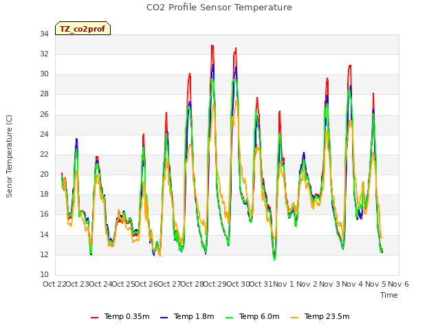 plot of CO2 Profile Sensor Temperature