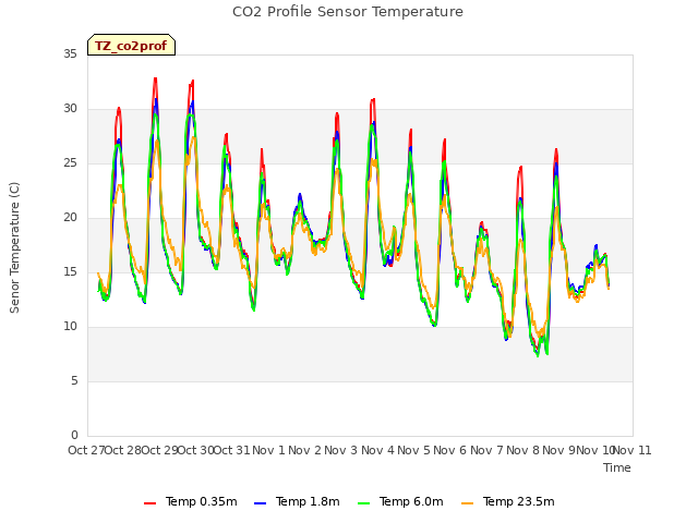 plot of CO2 Profile Sensor Temperature