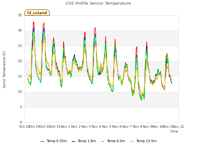 plot of CO2 Profile Sensor Temperature