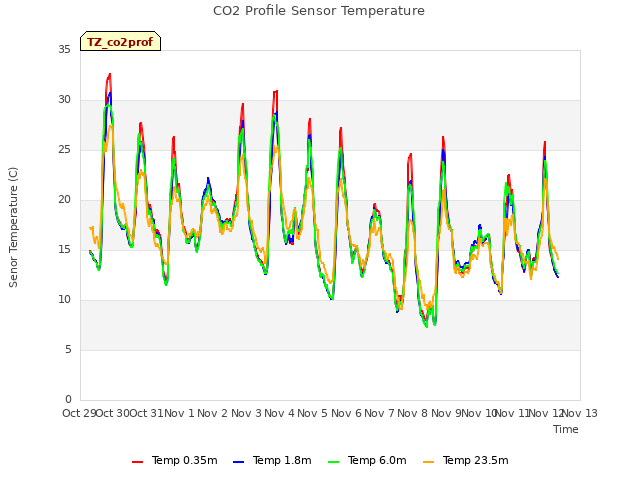 plot of CO2 Profile Sensor Temperature