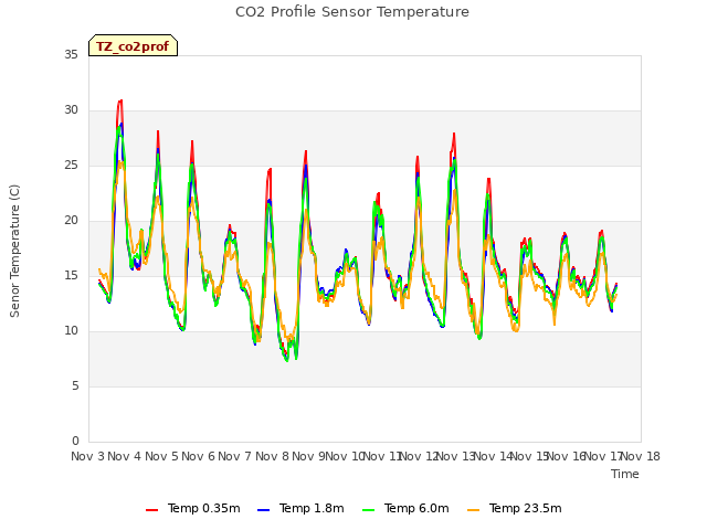 plot of CO2 Profile Sensor Temperature