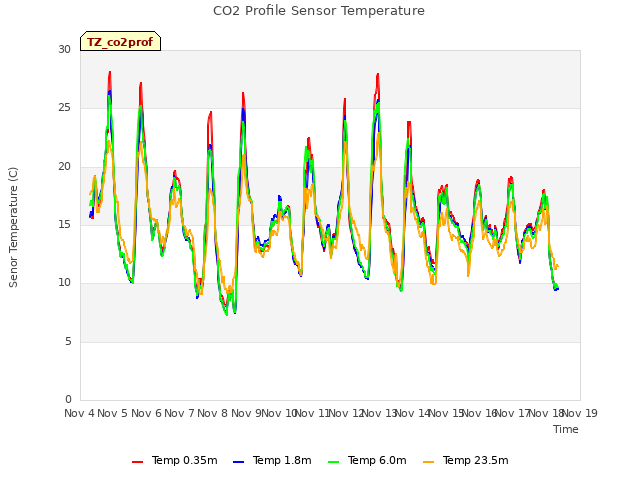 plot of CO2 Profile Sensor Temperature