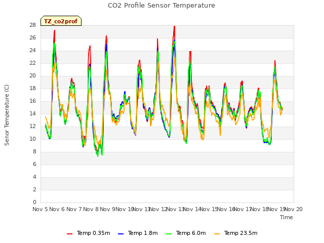 plot of CO2 Profile Sensor Temperature