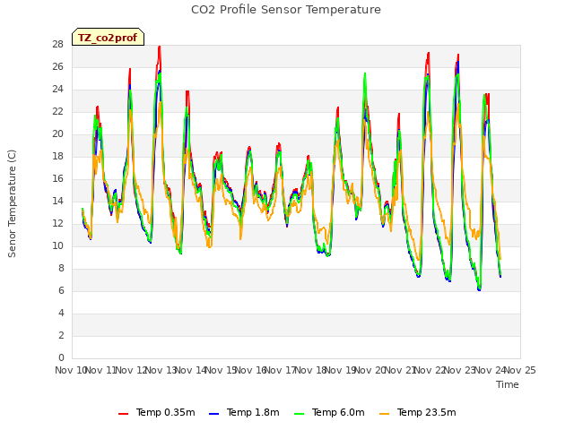 plot of CO2 Profile Sensor Temperature