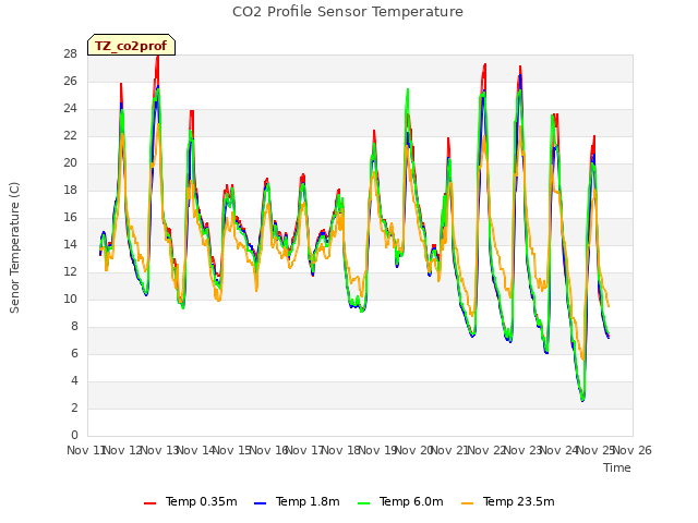 plot of CO2 Profile Sensor Temperature