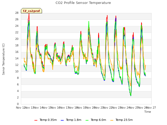 plot of CO2 Profile Sensor Temperature