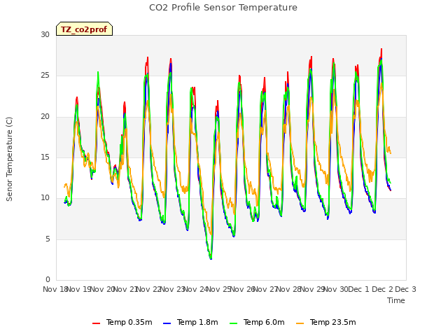 plot of CO2 Profile Sensor Temperature