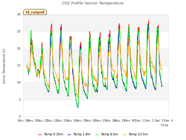 plot of CO2 Profile Sensor Temperature