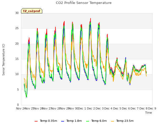 plot of CO2 Profile Sensor Temperature