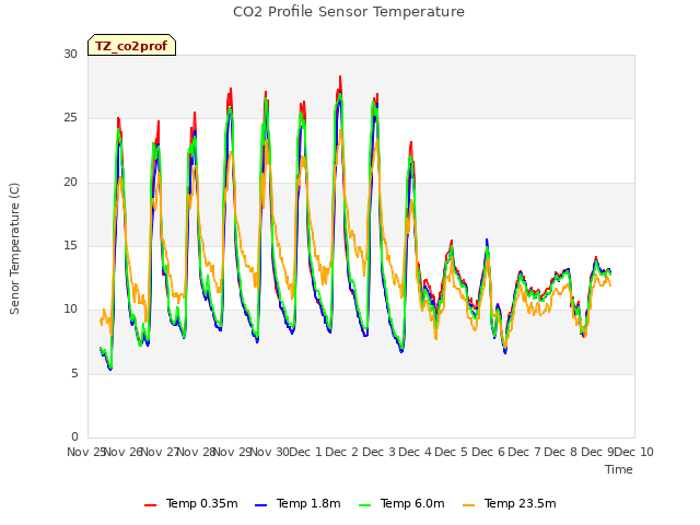 plot of CO2 Profile Sensor Temperature