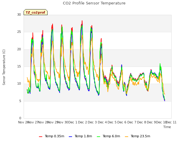 plot of CO2 Profile Sensor Temperature