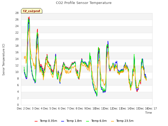 plot of CO2 Profile Sensor Temperature