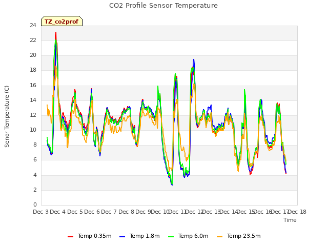 plot of CO2 Profile Sensor Temperature