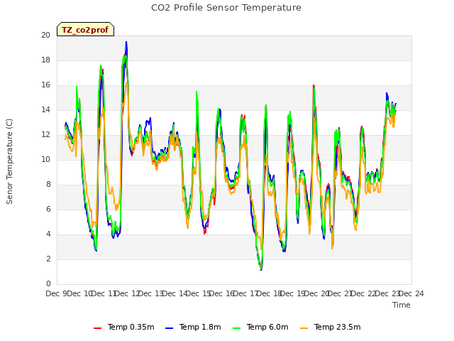 plot of CO2 Profile Sensor Temperature