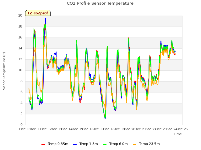 plot of CO2 Profile Sensor Temperature