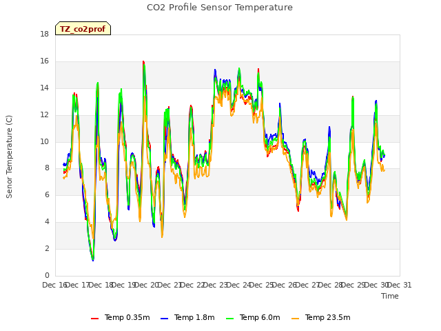 plot of CO2 Profile Sensor Temperature