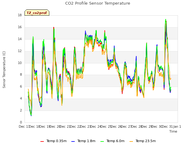 plot of CO2 Profile Sensor Temperature