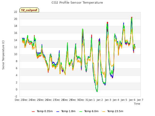 plot of CO2 Profile Sensor Temperature