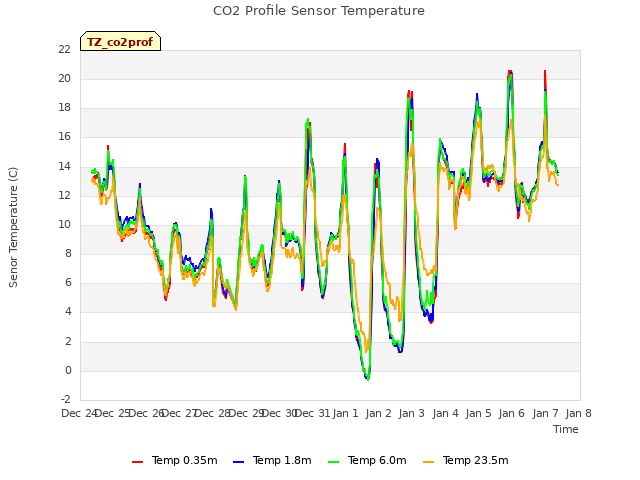 plot of CO2 Profile Sensor Temperature