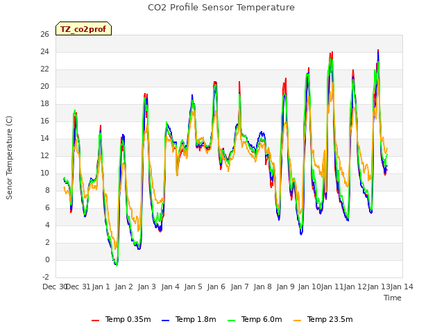 plot of CO2 Profile Sensor Temperature