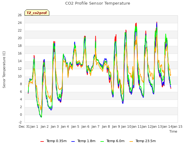 plot of CO2 Profile Sensor Temperature