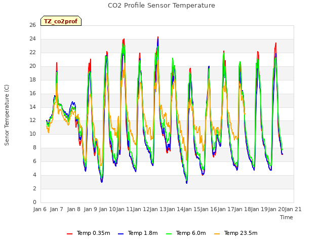 plot of CO2 Profile Sensor Temperature