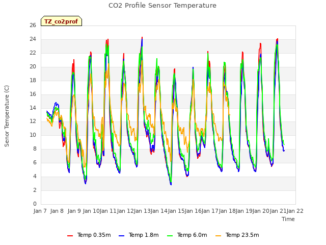 plot of CO2 Profile Sensor Temperature