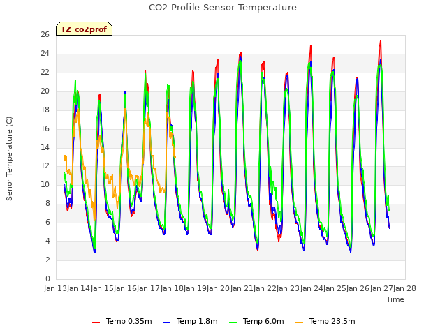 plot of CO2 Profile Sensor Temperature