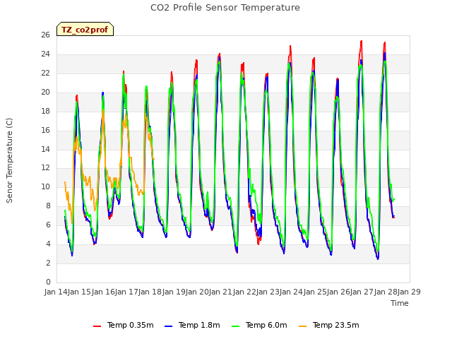 plot of CO2 Profile Sensor Temperature