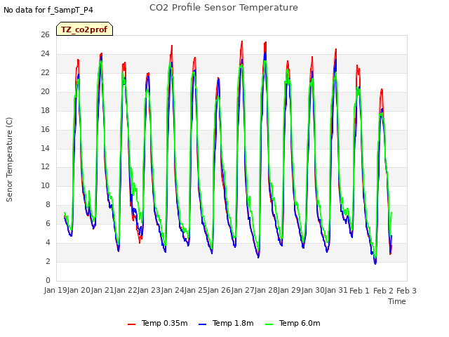 plot of CO2 Profile Sensor Temperature