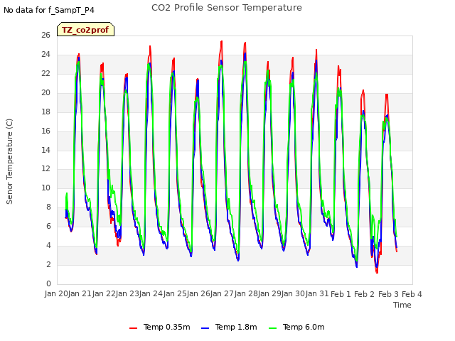 plot of CO2 Profile Sensor Temperature