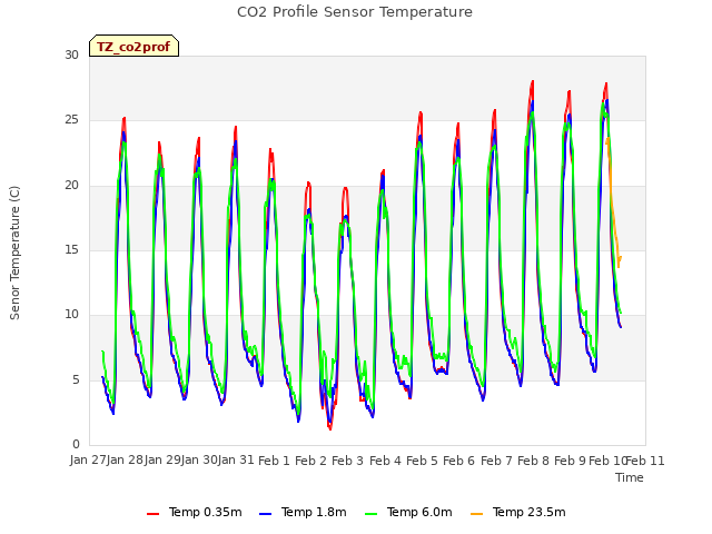 plot of CO2 Profile Sensor Temperature