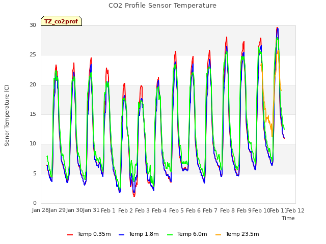 plot of CO2 Profile Sensor Temperature