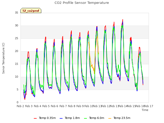 plot of CO2 Profile Sensor Temperature