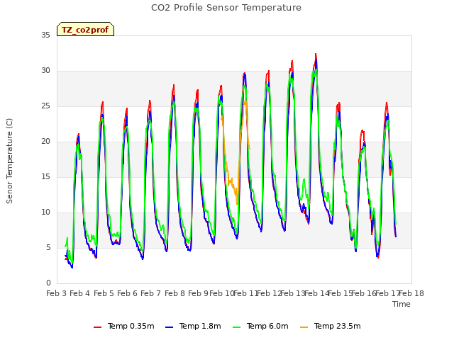 plot of CO2 Profile Sensor Temperature