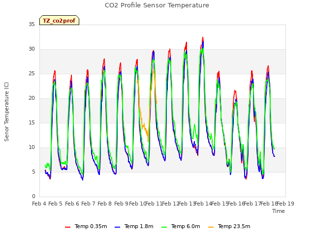 plot of CO2 Profile Sensor Temperature