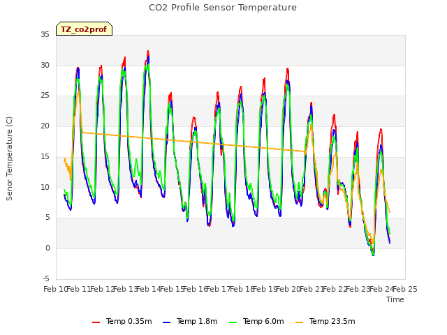 plot of CO2 Profile Sensor Temperature