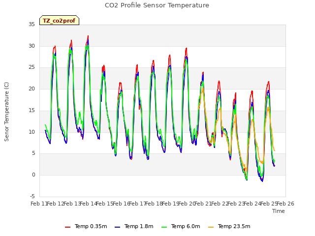 plot of CO2 Profile Sensor Temperature