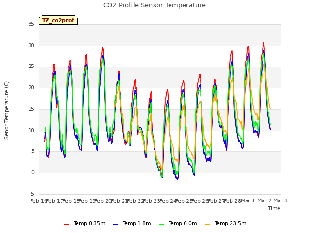 plot of CO2 Profile Sensor Temperature