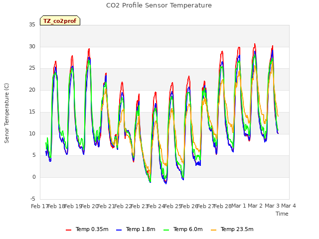 plot of CO2 Profile Sensor Temperature