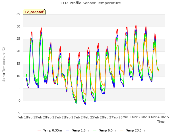 plot of CO2 Profile Sensor Temperature