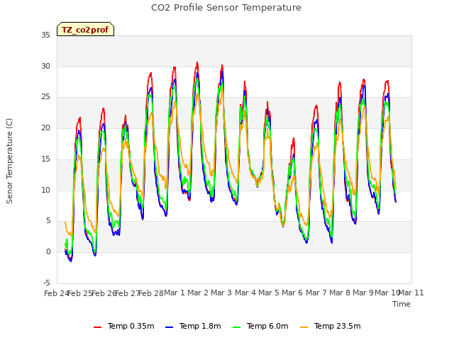 plot of CO2 Profile Sensor Temperature